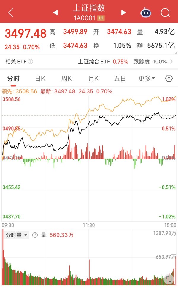 炒股配资官方网 沪指逼近3500点, 这只湘股“6天5板”
