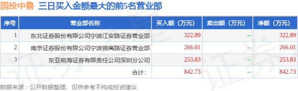 配资网app官方最新版本介绍 7月8日国投中鲁(600962)龙虎榜数据: 游资粉葛上榜