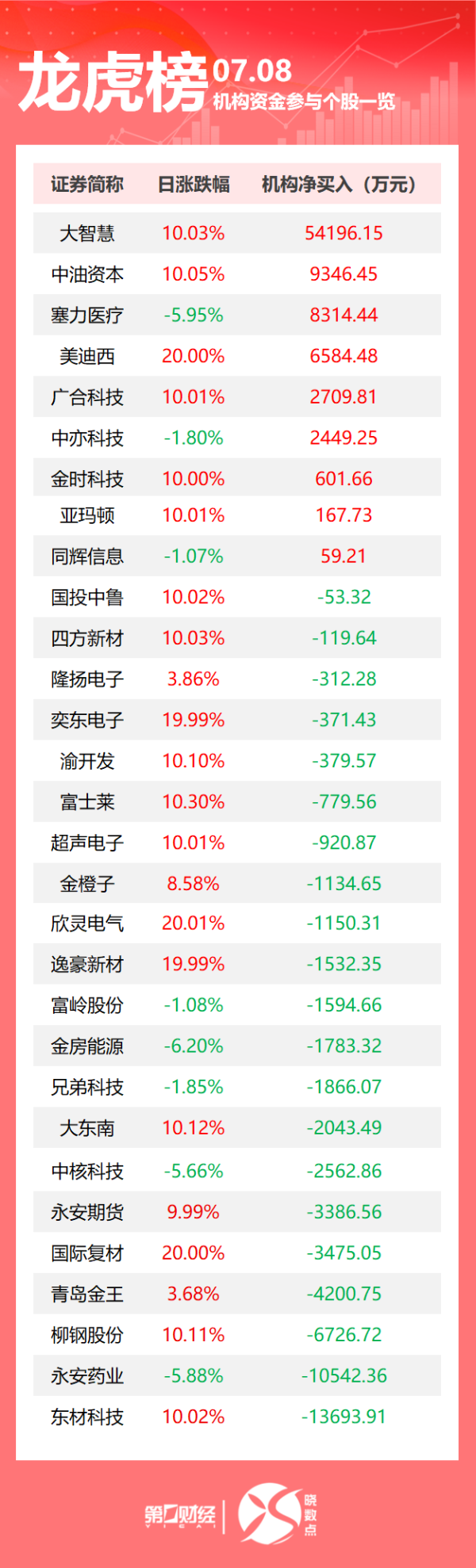 股投网配资 龙虎榜丨机构今日抛售这21股, 买入大智慧5.42亿元